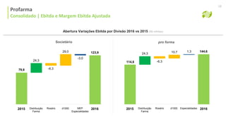 Consolidado | Ebitda e Margem Ebitda Ajustada
Profarma
Consolidado | Ebitda e Margem Ebitda Ajustada
18
Distribuição
Farma
2015 2016MEP
Especialidades
Rosário d1000
Societário
Abertura Variações Ebitda por Divisão 2016 vs 2015 (R$ milhões)
pro forma
Distribuição
Farma
2015 2016EspecialidadesRosário d1000
24,3
-6,3
29,0
-3,0
79,6
123,9 24,3
-6,3
10,7 1,3
114,6
144,6
 