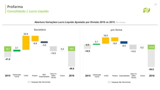 Consolidado | Lucro Líquido
Profarma
Consolidado | Lucro Líquido
20
2015
Societário
Abertura Variações Lucro Líquido Ajustado por Divisão 2016 vs 2015 (R$ milhões)
pro forma
3,1
24,9
-9,9
-3,0
-14,5
0,2-9,1
-21,2
Desp Fin
Saldo
Tamoio
2016d1000 Outros
Distribuição
Farma
Rosário
MEP
Especialidades
-48,9
-8,3
Despesas Não Recorrentes
2015
Desp Fin
Saldo
Tamoio
2016d1000 Outros
Distribuição
Farma
Rosário Especialidades
Despesas Não Recorrentes
3,1
16,0
-9,9
-6,0
-14,5
0,2
-0,5
-14,5
-54,5
-11,6
 