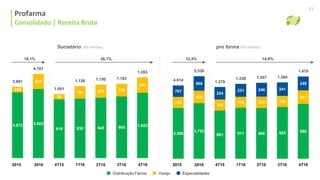 3.398
3.722
749
839
767
968
861 911 906 925 980
198
196 205 198
241
224
231 246 241
249
4.914
5.530
1.279
1.338 1.357 1.364
1.470
3.673 3.862
308
839
919 930 945 965 1.022
82
196 205 198
241
3.981
4.701
1.001
1.126 1.150 1.163
1.263
Consolidado | Receita Bruta
pro forma (R$ milhões)Societário (R$ milhões)
4T15 2T16 3T161T16 4T162015 2016 4T15 2T16 3T161T16 4T162015 2016
18,1% 26,1% 12,5% 14,9%
Distribuição Farma Varejo Especialidades
Profarma
Consolidado | Receita Bruta
23
 