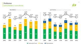 343 371
94
254
82 75
114
94 88
24
58
63
60 72
437
625
106
133
178
154
160
343 371
222
254
84
102
82 75
114
94 88
56 58
63
60 72
24 24
31
24 23
649
727
162 158
208
178 183
Consolidado | Lucro Bruto
pro forma (R$ milhões e % da Receita Líquida)Societário (R$ milhões e % da Receita Líquida)
4T15 2T16 3T161T16 4T162015 2016
12,6%
15,3%
12,2%
13,6%
17,8%
15,2%
14,6%
4T15 2T16 3T161T16 4T162015 2016
15,0%15,0%
14,4%
13,5%
17,6%
14,9%
14,3%
Distribuição Farma Varejo Especialidades
Profarma
Consolidado | Lucro Bruto
24
 