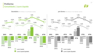 Consolidado | Lucro Líquido
Lucro Líquido
Lucro Líquido Ajustado
4T163T16
2T16
4T15 1T6
Lucro Líquido
Lucro Líquido Ajustado
2016
2015 2016
8,5
(6,2)
(9,3) (9,5)
(18,8)
16,0
(7,3)
(4,4)
0,8%
0,1%
-1,8%
1,6%
-0,5%
-0,9%
-0,9%
-3,5%
-0,6%
-0,8%
X
C
1,3%
0,0%
-1,5%
-0,6%-0,3%
0,6%
-1,0%
-3,1%
-0,6% -0,9%
(11,6)
(39,6)
(6,8)
(18,9)(14,5)
(0,5)
7,5
15,0
X
C
4T16
pro forma (R$ milhões e % da Receita Líquida)
(9,1)
(21,2)
1,0
(38,6)
Societário (R$ milhões e % da Receita Líquida)
(49,0)
(8,3)
4T163T16
2T16
4T15 1T62015 2016
(54,5)
(3,9)
-0,6%
-1,2%
-0,3%
-0,2%
-1,1%
-0,2%
-0,3%
0,0%
(12,2)
(0,1)
(10,2)
(6,9)
Profarma
Consolidado | Lucro Líquido
27
 