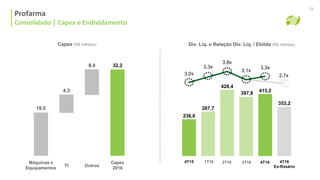 Capex
2016
OutrosTI
Máquinas e
Equipamentos
32,28,4
4,3
19,5
Profarma
Consolidado | Capex e Endividamento
28
4T15 2T16 3T161T16 4T16
287,7
428,4
415,2
236,6
3,0x
3,3x
3,8x
3,1x
3,3x
397,8
353,2
2,7x
4T16
Ex-Rosário
Dív. Líq. e Relação Dív. Líq. / Ebitda (R$ milhões)Capex (R$ milhões)
 
