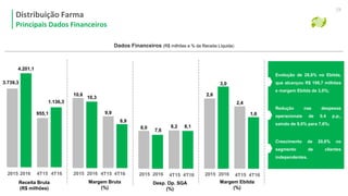 Margem Ebitda
(%)
8,18,2
Desp. Op. SGA
(%)
7,6
8,9
Margem Bruta
(%)
10,3
4T15 4T16
9,9
Receita Bruta
(R$ milhões)
4.201,1
2015 2016
3.739,3
2015 2016 4T15 4T16 4T15 4T162015 2016 4T15 4T162015 2016
Dados Financeiros (R$ milhões e % da Receita Líquida)
Evolução de 28,8% no Ebitda,
que alcançou R$ 108,7 milhões
e margem Ebitda de 3,0%;
Redução nas despesas
operacionais de 0.4 p.p.,
saindo de 8,0% para 7,6%;
Crescimento de 20,6% no
segmento de clientes
independentes.
955,1
1.136,3
10,6
8,0
2,6
3,0
2,4
1,6
Distribuição Farma
Principais Dados Financeiros
29
 
