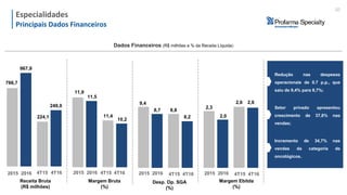 Especialidades
Margem Ebitda
(%)
8,2
8,8
Desp. Op. SGA
(%)
9,4
10,2
Margem Bruta
(%)
11,5
4T15 4T16
11,4
Receita Bruta
(R$ milhões)
967,9
Crescimento de 6,3% nas vendas da
categoria de genéricos.
Aumento de 12,3% no lucro bruto, que
alcançou R$ 94,2 milhões e margem
bruta de 10,5%;
2015 2016 4T15 4T16 4T15 4T162015 2016 4T15 4T162015 2016
Dados Financeiros (R$ milhões e % da Receita Líquida)
Redução nas despesas
operacionais de 0.7 p.p., que
saiu de 9,4% para 8,7%;
Setor privado apresentou
crescimento de 37,8% nas
vendas;
Incremento de 34,7% nas
vendas da categoria de
oncológicos.
2015 2016
766,7
224,1
249,0
11,9
8,7
2,3
2,0
2,6 2,6
Especialidades
Principais Dados Financeiros
30
 