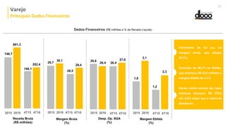 Varejo
Margem Ebitda
(%)
27,0
26,4
Desp. Op. SGA
(%)
26,8
29,4
Margem Bruta
(%)
30,1
4T15 4T16
28,5
Receita Bruta
(R$ milhões)
801,3
Crescimento de 6,3% nas vendas da
categoria de genéricos.
Aumento de 12,3% no lucro bruto, que
alcançou R$ 94,2 milhões e margem
bruta de 10,5%;
2015 2016 4T15 4T16 4T15 4T162015 2016 4T15 4T162015 2016
Dados Financeiros (R$ milhões e % da Receita Líquida)
Incremento de 0.4 p.p. na
margem bruta, que atingiu
30,1%;
Evolução de 86,1% no Ebitda,
que alcançou R$ 25,0 milhões e
margem Ebitda de 3,1%.
Venda média mensal das lojas
maduras alcançou R$ 579,8
mil, 8,6% maior que a média da
Abrafarma.
2015 2016
748,7
198,1
202,4
29,7 26,4
3,1
1,8
1,2
2,3
Varejo
Principais Dados Financeiros
31
 