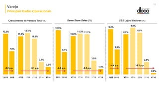Crescimento de Vendas Total (%) Same Store Sales (%) SSS Lojas Maduras (%)
4T15 2T16 3T161T16 4T162015 2016
-6.2 p.p.
3,9%
11,1%11,3%
10,6%
1,4%
12,3%
6,1%
4T15 2T16 3T161T16 4T162015 2016
-4.4 p.p. -8.2 p.p.
-9.2 p.p.
2,5%
8,5%
9,6%
8,2%
0,0%
9,4%
5,0%
3,7%
10,5%
12,4 %
4T15 2T16 3T161T162015 2016
-5.2 p.p. -9.1 p.p.
11,3%
2,2%
12,2%
7,0%
4T16
Varejo
Principais Dados Operacionais
32
 