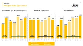 Venda Média Lojas Mês (maduras) (R$ mil) Número de Lojas (unidades)
564,0
589,7
549,2
4T15 2T16 3T161T16 4T162015 2016
5,7% 4,2%
556,5
Ticket Médio (R$)
4T15 2T16 3T161T16 4T162015 2016
580,1
548,4
579,8
130
129
128
129 129129 129
4T15 2T16 3T161T16 4T162015 2016
9,8% 10,7%0,0%
4 aberturas
4 fechamentos
6 reformas
102 maduras
35,8335,82
34,49
32,84
36,36
32,45
35,62
0,0%
Varejo
Principais Dados Operacionais
33
 