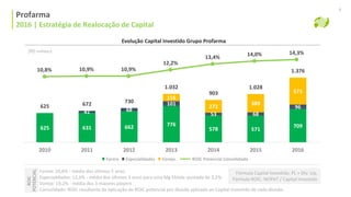 10,8% 10,9% 10,9%
12,2%
13,4% 14,0% 14,3%
Profarma | Histórico Alocação de Capital
Profarma
2016 | Estratégia de Realocação de Capital
Evolução Capital Investido Grupo Profarma
(R$ milhões)
Farma: 10,6% - média dos últimos 5 anos.
Especialidades: 12,6% - média dos últimos 5 anos para uma Mg Ebitda ajustada de 3,2%.
Varejo: 19,2% - média dos 3 maiores players.
Consolidado: ROIC resultante da aplicação do ROIC potencial por divisão aplicado ao Capital Investido de cada divisão.
4
Fórmula Capital Investido: PL + Dív. Líq.
Fórmula ROIC: NOPAT / Capital Investido
ROIC
POTENCIAL
625 631 662 776
578 571
709
41 68
101
53 68
96
156
272
389
571
625 672 730
1.032
903
1.028
1.376
2010 2011 2012 2013 2014 2015 2016
Farma ROIC Potencial ConsolidadoEspecialidades Varejo
 