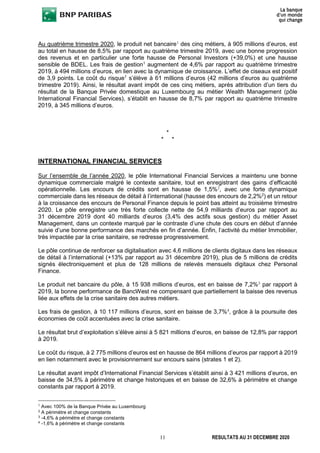 11 RESULTATS AU 31 DECEMBRE 2020
Au quatrième trimestre 2020, le produit net bancaire1
des cinq métiers, à 905 millions d’euros, est
au total en hausse de 8,5% par rapport au quatrième trimestre 2019, avec une bonne progression
des revenus et en particulier une forte hausse de Personal Investors (+39,0%) et une hausse
sensible de BDEL. Les frais de gestion1
augmentent de 4,6% par rapport au quatrième trimestre
2019, à 494 millions d’euros, en lien avec la dynamique de croissance. L’effet de ciseaux est positif
de 3,9 points. Le coût du risque1
s’élève à 61 millions d’euros (42 millions d’euros au quatrième
trimestre 2019). Ainsi, le résultat avant impôt de ces cinq métiers, après attribution d’un tiers du
résultat de la Banque Privée domestique au Luxembourg au métier Wealth Management (pôle
International Financial Services), s’établit en hausse de 8,7% par rapport au quatrième trimestre
2019, à 345 millions d’euros.
*
* *
INTERNATIONAL FINANCIAL SERVICES
Sur l’ensemble de l’année 2020, le pôle International Financial Services a maintenu une bonne
dynamique commerciale malgré le contexte sanitaire, tout en enregistrant des gains d’efficacité
opérationnelle. Les encours de crédits sont en hausse de 1,5%2
, avec une forte dynamique
commerciale dans les réseaux de détail à l’international (hausse des encours de 2,2%2
) et un retour
à la croissance des encours de Personal Finance depuis le point bas atteint au troisième trimestre
2020. Le pôle enregistre une très forte collecte nette de 54,9 milliards d’euros par rapport au
31 décembre 2019 dont 40 milliards d’euros (3,4% des actifs sous gestion) du métier Asset
Management, dans un contexte marqué par le contraste d’une chute des cours en début d’année
suivie d’une bonne performance des marchés en fin d’année. Enfin, l’activité du métier Immobilier,
très impactée par la crise sanitaire, se redresse progressivement.
Le pôle continue de renforcer sa digitalisation avec 4,6 millions de clients digitaux dans les réseaux
de détail à l’international (+13% par rapport au 31 décembre 2019), plus de 5 millions de crédits
signés électroniquement et plus de 128 millions de relevés mensuels digitaux chez Personal
Finance.
Le produit net bancaire du pôle, à 15 938 millions d’euros, est en baisse de 7,2%3
par rapport à
2019, la bonne performance de BancWest ne compensant que partiellement la baisse des revenus
liée aux effets de la crise sanitaire des autres métiers.
Les frais de gestion, à 10 117 millions d’euros, sont en baisse de 3,7%4
, grâce à la poursuite des
économies de coût accentuées avec la crise sanitaire.
Le résultat brut d’exploitation s’élève ainsi à 5 821 millions d’euros, en baisse de 12,8% par rapport
à 2019.
Le coût du risque, à 2 775 millions d’euros est en hausse de 864 millions d’euros par rapport à 2019
en lien notamment avec le provisionnement sur encours sains (strates 1 et 2).
Le résultat avant impôt d’International Financial Services s’établit ainsi à 3 421 millions d’euros, en
baisse de 34,5% à périmètre et change historiques et en baisse de 32,6% à périmètre et change
constants par rapport à 2019.
1
Avec 100% de la Banque Privée au Luxembourg
2
A périmètre et change constants
3
-4,6% à périmètre et change constants
4
-1,6% à périmètre et change constants
 
