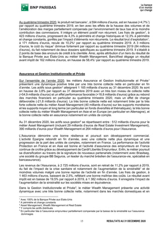 15 RESULTATS AU 31 DECEMBRE 2020
Au quatrième trimestre 2020, le produit net bancaire1
, à 594 millions d’euros, est en hausse (+4,7%2
)
par rapport au quatrième trimestre 2019, en lien avec les effets de la hausse des volumes et de
l’amélioration des marges partiellement compensés par l’environnement de taux bas et la moindre
contribution des commissions. Il intègre un élément positif non récurrent. Les frais de gestion1
, à
423 millions d’euros, progressent de 4,3% à périmètre et change historiques et 12,3% à périmètre
et change constants, gonflés par l’impact d’éléments non récurrents. Le résultat brut d’exploitation1
,
à 171 millions d’euros, recule de 10,2%2 par rapport au quatrième trimestre 2019. A 3 millions
d’euros, le coût du risque1
diminue fortement par rapport au quatrième trimestre 2019 (84 millions
d’euros), du fait notamment de deux dossiers spécifiques au quatrième trimestre 2019. Il s’établit à
2 points de base des encours de crédit à la clientèle. Ainsi, après attribution d’un tiers du résultat de
la Banque Privée aux États-Unis au métier Wealth Management, BancWest dégage un résultat
avant impôt de 162 millions d’euros, en hausse de 58,4%2
par rapport au quatrième trimestre 2019.
Assurance et Gestion Institutionnelle et Privée
Sur l’ensemble de l’année 2020, les métiers Assurance et Gestion Institutionnelle et Privée3
présentent une dynamique positive tirée par une très bonne collecte nette en particulier en fin
d’année. Les actifs sous gestion4
atteignent 1 165 milliards d’euros au 31 décembre 2020. Ils sont
en hausse de 3,8% par rapport au 31 décembre 2019 avec un très bon niveau de collecte nette
(+54,9 milliards d’euros) et un effet performance favorable (+18,8 milliards d’euros) grâce au rebond
des marchés financiers en particulier au quatrième trimestre 2020, mais un effet de change
défavorable (-21,8 milliards d’euros). La très bonne collecte nette est notamment tirée par la très
forte collecte nette du métier Asset Management (40 milliards d’euros) sur les supports monétaires
et les supports moyen et long terme (en particulier en fonds diversifiés et thématiques), la très bonne
collecte nette du métier Wealth Management en Asie et en Europe (en particulier en Allemagne), et
la bonne collecte nette en assurance notamment en unités de compte.
Au 31 décembre 2020, les actifs sous gestion4
se répartissent entre : 512 milliards d’euros pour le
métier Asset Management (incluant 29 milliards d’euros de Real Estate Investment Management),
390 milliards d’euros pour Wealth Management et 264 milliards d’euros pour l’Assurance.
L’Assurance démontre une bonne résilience et poursuit son développement commercial.
L’activité Epargne rebondit en fin d’année, avec une collecte nette plus dynamique et une
progression de la part des unités de comptes, notamment en France. La performance de l’activité
Protection en France et en Asie est bonne et l’activité d’assurance des emprunteurs en France
continue de croître grâce au développement de Cardif Libertés Emprunteur. Enfin, le métier poursuit
sa diversification au travers de la signature de nouveaux partenariats (notamment avec Brasilseg,
une société du groupe BB Seguros, un leader du marché brésilien de l’assurance-vie, spécialisé en
bancassurance).
Les revenus de l’Assurance, à 2 725 millions d’euros, sont en retrait de 11,2% par rapport à 2019,
du fait de l’impact de la crise sanitaire et notamment de l’augmentation de la sinistralité5
et de
moindres volumes malgré une bonne reprise de l’activité en fin d’année. Les frais de gestion, à
1 463 millions d’euros, baissent de 2,5%, reflétant une bonne maîtrise des coûts. Le résultat avant
impôt est en baisse de 19,5% par rapport à 2019, à 1 382 millions d’euros. Il enregistre l’impact de
l’augmentation de la sinistralité sur les sociétés mises en équivalence.
Dans la Gestion Institutionnelle et Privée3
, le métier Wealth Management présente une activité
dynamique avec une très bonne collecte nette, notamment dans les marchés domestiques et en
1
Avec 100% de la Banque Privée aux Etats-Unis
2
A périmètre et change constants
3
Asset Management, Wealth Management et Real Estate
4
Y compris les actifs distribués
5
En particulier liée à l’assurance emprunteur partiellement compensée par la baisse de la sinistralité sur l’assurance
dommages
 