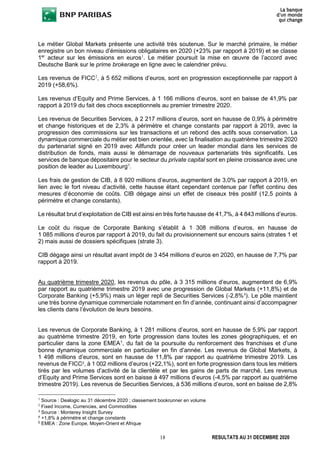 18 RESULTATS AU 31 DECEMBRE 2020
Le métier Global Markets présente une activité très soutenue. Sur le marché primaire, le métier
enregistre un bon niveau d’émissions obligataires en 2020 (+23% par rapport à 2019) et se classe
1er
acteur sur les émissions en euros1
. Le métier poursuit la mise en œuvre de l’accord avec
Deutsche Bank sur le prime brokerage en ligne avec le calendrier prévu.
Les revenus de FICC2
, à 5 652 millions d’euros, sont en progression exceptionnelle par rapport à
2019 (+58,6%).
Les revenus d’Equity and Prime Services, à 1 166 millions d’euros, sont en baisse de 41,9% par
rapport à 2019 du fait des chocs exceptionnels au premier trimestre 2020.
Les revenus de Securities Services, à 2 217 millions d’euros, sont en hausse de 0,9% à périmètre
et change historiques et de 2,3% à périmètre et change constants par rapport à 2019, avec la
progression des commissions sur les transactions et un rebond des actifs sous conservation. La
dynamique commerciale du métier est bien orientée, avec la finalisation au quatrième trimestre 2020
du partenariat signé en 2019 avec Allfunds pour créer un leader mondial dans les services de
distribution de fonds, mais aussi le démarrage de nouveaux partenariats très significatifs. Les
services de banque dépositaire pour le secteur du private capital sont en pleine croissance avec une
position de leader au Luxembourg3
.
Les frais de gestion de CIB, à 8 920 millions d’euros, augmentent de 3,0% par rapport à 2019, en
lien avec le fort niveau d’activité, cette hausse étant cependant contenue par l’effet continu des
mesures d’économie de coûts. CIB dégage ainsi un effet de ciseaux très positif (12,5 points à
périmètre et change constants).
Le résultat brut d’exploitation de CIB est ainsi en très forte hausse de 41,7%, à 4 843 millions d’euros.
Le coût du risque de Corporate Banking s’établit à 1 308 millions d’euros, en hausse de
1 085 millions d’euros par rapport à 2019, du fait du provisionnement sur encours sains (strates 1 et
2) mais aussi de dossiers spécifiques (strate 3).
CIB dégage ainsi un résultat avant impôt de 3 454 millions d’euros en 2020, en hausse de 7,7% par
rapport à 2019.
Au quatrième trimestre 2020, les revenus du pôle, à 3 315 millions d’euros, augmentent de 6,9%
par rapport au quatrième trimestre 2019 avec une progression de Global Markets (+11,8%) et de
Corporate Banking (+5,9%) mais un léger repli de Securities Services (-2,8%4
). Le pôle maintient
une très bonne dynamique commerciale notamment en fin d’année, continuant ainsi d’accompagner
les clients dans l’évolution de leurs besoins.
Les revenus de Corporate Banking, à 1 281 millions d’euros, sont en hausse de 5,9% par rapport
au quatrième trimestre 2019, en forte progression dans toutes les zones géographiques, et en
particulier dans la zone EMEA5
, du fait de la poursuite du renforcement des franchises et d’une
bonne dynamique commerciale en particulier en fin d’année. Les revenus de Global Markets, à
1 498 millions d’euros, sont en hausse de 11,8% par rapport au quatrième trimestre 2019. Les
revenus de FICC2, à 1 002 millions d’euros (+22,1%), sont en forte progression dans tous les métiers
tirés par les volumes d’activité de la clientèle et par les gains de parts de marché. Les revenus
d’Equity and Prime Services sont en baisse à 497 millions d’euros (-4,5% par rapport au quatrième
trimestre 2019). Les revenus de Securities Services, à 536 millions d’euros, sont en baisse de 2,8%
1
Source : Dealogic au 31 décembre 2020 ; classement bookrunner en volume
2
Fixed Income, Currencies, and Commodities
3
Source : Monterey Insight Survey
4
+1,8% à périmètre et change constants
5
EMEA : Zone Europe, Moyen-Orient et Afrique
 