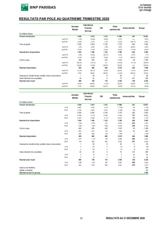 26 RESULTATS AU 31 DECEMBRE 2020
RESULTATS PAR POLE AU QUATRIEME TRIMESTRE 2020
Domestic
Markets
International
Financial
Services
CIB
Pôles
opérationnels
Autres activités Groupe
En millions d'euros
Produit net bancaire 3 838 3 915 3 315 11 068 -241 10 827
var/4T19 -1,3% -10,8% +6,9% -2,7% n.s. -4,5%
var/3T20 +2,8% -0,7% -1,7% +0,2% +46,1% -0,5%
Frais de gestion -2 534 -2 555 -2 190 -7 279 -283 -7 562
var/4T19 -1,0% -5,9% -1,8% -3,0% -46,5% -5,9%
var/3T20 +2,5% +7,3% +3,5% +4,4% +71,4% +6,0%
Résultat Brut d'exploitation 1 304 1 360 1 125 3 789 -524 3 265
var/4T19 -1,8% -18,8% +29,1% -2,2% -8,7% -1,1%
var/3T20 +3,3% -12,9% -10,4% -7,1% +58,7% -12,9%
Coût du risque -459 -678 -432 -1 570 -29 -1 599
var/4T19 +82,4% +18,1% n.s. +73,3% -51,1% +65,5%
var/3T20 +32,6% +14,6% +39,5% +25,8% n.s. +28,4%
Résultat d'exploitation 845 682 692 2 219 -554 1 666
var/4T19 -21,5% -38,1% -12,5% -25,3% -12,7% -28,6%
var/3T20 -7,8% -29,6% -26,8% -21,6% +69,2% -33,4%
Quote-part du résultat net des sociétés mises en équivalence 1 56 8 64 4 68
Autres éléments hors exploitation 44 22 9 75 421 496
Résultat avant impôt 890 759 710 2 359 -129 2 230
var/4T19 -18,0% -36,8% -11,4% -23,6% -76,8% -11,8%
var/3T20 -3,7% -28,8% -25,7% -19,9% -53,1% -16,5%
Domestic
Markets
International
Financial
Services
CIB
Pôles
opérationnels
Autres activités Groupe
En millions d'euros
Produit net bancaire 3 838 3 915 3 315 11 068 -241 10 827
4T19 3 887 4 391 3 101 11 378 -45 11 333
3T20 3 735 3 943 3 372 11 050 -165 10 885
Frais de gestion -2 534 -2 555 -2 190 -7 279 -283 -7 562
4T19 -2 559 -2 715 -2 229 -7 503 -529 -8 032
3T20 -2 473 -2 382 -2 117 -6 972 -165 -7 137
Résultat Brut d'exploitation 1 304 1 360 1 125 3 789 -524 3 265
4T19 1 328 1 675 871 3 875 -574 3 301
3T20 1 262 1 561 1 255 4 078 -330 3 748
Coût du risque -459 -678 -432 -1 570 -29 -1 599
4T19 -252 -574 -80 -906 -60 -966
3T20 -346 -592 -310 -1 248 3 -1 245
Résultat d'exploitation 845 682 692 2 219 -554 1 666
4T19 1 077 1 101 791 2 969 -634 2 335
3T20 916 969 945 2 830 -327 2 503
Quote-part du résultat net des sociétés mises en équivalence 1 56 8 64 4 68
4T19 4 107 4 115 14 129
3T20 4 107 3 114 16 130
Autres éléments hors exploitation 44 22 9 75 421 496
4T19 4 -8 6 3 62 65
3T20 4 -9 7 2 36 38
Résultat avant impôt 890 759 710 2 359 -129 2 230
4T19 1 085 1 201 801 3 087 -558 2 529
3T20 924 1 067 955 2 947 -276 2 671
Impôt sur les bénéfices 0 0 0 0 -558 -558
Intérêts minoritaires 0 -19 0 -19 -61 -80
Résultat net part du groupe 890 740 710 2 340 -598 1 592
 