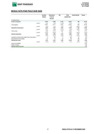 27 RESULTATS AU 31 DECEMBRE 2020
RESULTATS PAR POLE SUR 2020
Domestic
Markets
International
Financial
Services
CIB Pôles
opérationnels
Autres activités Groupe
En millions d'euros
Produit net bancaire 14 932 15 938 13 763 44 633 -358 44 275
var/2019 -2,2% -7,2% +13,9% +0,2% n.s. -0,7%
Frais de gestion -10 267 -10 117 -8 920 -29 304 -890 -30 194
var/2019 -1,6% -3,7% +3,0% -1,0% -48,5% -3,6%
Résultat Brut d'exploitation 4 665 5 821 4 843 15 329 -1 249 14 081
var/2019 -3,3% -12,8% +41,7% +2,8% -24,6% +6,2%
Coût du risque -1 446 -2 775 -1 424 -5 645 -72 -5 717
var/2019 +42,3% +45,2% n.s. +79,5% +23,0% +78,5%
Résultat d'exploitation 3 219 3 046 3 419 9 684 -1 321 8 364
var/2019 -15,4% -36,1% +6,9% -17,7% -23,0% -16,8%
Quote-part du résultat net des sociétés mises en équivalence 5 353 11 369 54 423
Autres éléments hors exploitation 50 22 24 96 939 1 035
Résultat avant impôt 3 274 3 421 3 454 10 149 -327 9 822
var/2019 -14,1% -34,5% +7,7% -17,1% -61,5% -13,8%
Impôt sur les bénéfices 0 0 0 0 -2 407 -2 407
Intérêts minoritaires 0 -78 0 -78 -270 -348
Résultat net part du groupe 3 274 3 343 3 454 10 070 -2 615 7 067
 