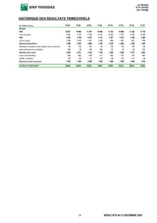 28 RESULTATS AU 31 DECEMBRE 2020
HISTORIQUE DES RESULTATS TRIMESTRIELS
En millions d'euros 4T20 3T20 2T20 1T20 4T19 3T19 2T19 1T19
Groupe
PNB 10 827 10 885 11 675 10 888 11 333 10 896 11 224 11 144
Frais de gestion -7 562 -7 137 -7 338 -8 157 -8 032 -7 421 -7 435 -8 449
RBE 3 265 3 748 4 337 2 731 3 301 3 475 3 789 2 695
Coût du risque -1 599 -1 245 -1 447 -1 426 -966 -847 -621 -769
Résultat d'exploitation 1 666 2 503 2 890 1 305 2 335 2 628 3 168 1 926
Quote-part du résultat net des sociétés mises en équivale 68 130 130 95 129 143 180 134
Autres éléments hors exploitation 496 38 106 395 65 34 29 623
Résultat avant impôt 2 230 2 671 3 126 1 795 2 529 2 805 3 377 2 683
Impôt sur les bénéfices -558 -692 -746 -411 -582 -767 -795 -667
Intérêts minoritaires -80 -85 -81 -102 -98 -100 -114 -98
Résultat net part du groupe 1 592 1 894 2 299 1 282 1 849 1 938 2 468 1 918
Coefficient d'exploitation 69,8% 65,6% 62,9% 74,9% 70,9% 68,1% 66,2% 75,8%
 
