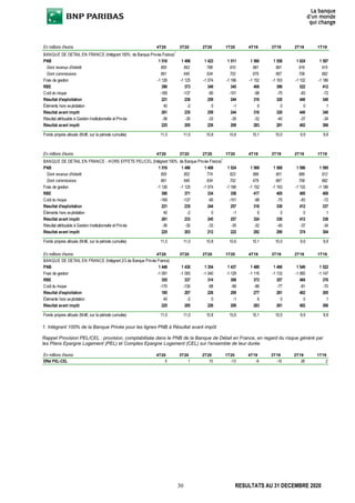 30 RESULTATS AU 31 DECEMBRE 2020
1. Intégrant 100% de la Banque Privée pour les lignes PNB à Résultat avant impôt
Rappel Provision PEL/CEL : provision, comptabilisée dans le PNB de la Banque de Détail en France, en regard du risque généré par
les Plans Epargne Logement (PEL) et Comptes Epargne Logement (CEL) sur l'ensemble de leur durée
En millions d'euros 4T20 3T20 2T20 1T20 4T19 3T19 2T19 1T19
BANQUE DE DETAIL EN FRANCE (Intégrant 100% de Banque Privée France)
1
PNB 1 516 1 498 1 423 1 511 1 560 1 558 1 624 1 597
Dont revenus d'intérêt 855 853 788 810 881 891 916 915
Dont commissions 661 645 634 702 679 667 708 682
Frais de gestion -1 126 -1 125 -1 074 -1 166 -1 152 -1 163 -1 102 -1 186
RBE 390 373 349 345 408 396 522 412
Coût du risque -169 -137 -90 -101 -98 -75 -83 -72
Résultat d'exploitation 221 236 259 244 310 320 440 340
Éléments hors exploitation 40 -2 0 -1 6 0 0 1
Résultat avant impôt 261 235 259 244 316 320 440 340
Résultat attribuable à Gestion Institutionnelle et Privée -36 -30 -33 -35 -32 -40 -37 -34
Résultat avant impôt 225 205 226 209 283 281 402 306
Fonds propres alloués (Md€, sur la période cumulée) 11,0 11,0 10,8 10,6 10,1 10,0 9,9 9,8
En millions d'euros 4T20 3T20 2T20 1T20 4T19 3T19 2T19 1T19
BANQUE DE DETAIL EN FRANCE - HORS EFFETS PEL/CEL (Intégrant 100% de Banque Privée France)1
PNB 1 516 1 496 1 408 1 524 1 569 1 568 1 596 1 595
Dont revenus d'intérêt 855 852 774 823 889 901 889 912
Dont commissions 661 645 634 702 679 667 708 682
Frais de gestion -1 126 -1 125 -1 074 -1 166 -1 152 -1 163 -1 102 -1 186
RBE 390 371 334 358 417 405 495 409
Coût du risque -169 -137 -90 -101 -98 -75 -83 -72
Résultat d'exploitation 221 235 244 257 318 330 412 337
Éléments hors exploitation 40 -2 0 -1 6 0 0 1
Résultat avant impôt 261 233 245 257 324 330 412 338
Résultat attribuable à Gestion Institutionnelle et Privée -36 -30 -33 -35 -32 -40 -37 -34
Résultat avant impôt 225 203 212 222 292 290 374 304
Fonds propres alloués (Md€, sur la période cumulée) 11,0 11,0 10,8 10,6 10,1 10,0 9,9 9,8
En millions d'euros 4T20 3T20 2T20 1T20 4T19 3T19 2T19 1T19
BANQUE DE DETAIL EN FRANCE (Intégrant 2/3 de Banque Privée France)
PNB 1 446 1 430 1 354 1 437 1 489 1 490 1 549 1 522
Frais de gestion -1 091 -1 093 -1 040 -1 129 -1 116 -1 133 -1 065 -1 147
RBE 355 337 314 308 373 357 484 376
Coût du risque -170 -130 -88 -99 -96 -77 -81 -70
Résultat d'exploitation 185 207 226 209 277 281 402 305
Éléments hors exploitation 40 -2 0 -1 6 0 0 1
Résultat avant impôt 225 205 226 209 283 281 402 306
Fonds propres alloués (Md€, sur la période cumulée) 11,0 11,0 10,8 10,6 10,1 10,0 9,9 9,8
En millions d'euros 4T20 3T20 2T20 1T20 4T19 3T19 2T19 1T19
Effet PEL-CEL 0 1 15 -13 -9 -10 28 2
 