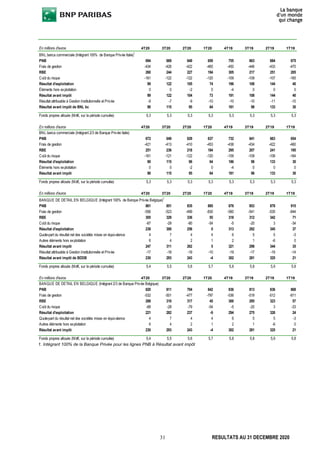 31 RESULTATS AU 31 DECEMBRE 2020
1. Intégrant 100% de la Banque Privée pour les lignes PNB à Résultat avant impôt
En millions d'euros 4T20 3T20 2T20 1T20 4T19 3T19 2T19 1T19
BNL banca commerciale (Intégrant 100% de Banque Privée Italie)1
PNB 694 669 649 659 755 663 684 675
Frais de gestion -434 -426 -422 -465 -450 -446 -433 -470
RBE 260 244 227 194 305 217 251 205
Coût du risque -161 -122 -122 -120 -109 -109 -107 -165
Résultat d'exploitation 99 122 105 74 196 108 144 40
Éléments hors exploitation 0 0 -2 0 -4 0 0 0
Résultat avant impôt 99 122 104 73 191 108 144 40
Résultat attribuable à Gestion Institutionnelle et Privée -9 -7 -9 -10 -10 -10 -11 -10
Résultat avant impôt de BNL bc 90 115 95 64 181 98 133 30
Fonds propres alloués (Md€, sur la période cumulée) 5,3 5,3 5,3 5,3 5,3 5,3 5,3 5,3
En millions d'euros 4T20 3T20 2T20 1T20 4T19 3T19 2T19 1T19
BNL banca commerciale (Intégrant 2/3 de Banque Privée Italie)
PNB 672 649 629 637 732 641 663 654
Frais de gestion -421 -413 -410 -453 -438 -434 -422 -460
RBE 251 236 218 184 295 207 241 195
Coût du risque -161 -121 -122 -120 -109 -109 -108 -164
Résultat d'exploitation 90 115 96 64 186 98 133 30
Éléments hors exploitation 0 0 -2 0 -4 0 0 0
Résultat avant impôt 90 115 95 64 181 98 133 30
Fonds propres alloués (Md€, sur la période cumulée) 5,3 5,3 5,3 5,3 5,3 5,3 5,3 5,3
En millions d'euros 4T20 3T20 2T20 1T20 4T19 3T19 2T19 1T19
BANQUE DE DETAIL EN BELGIQUE (Intégrant 100% de Banque Privée Belgique)1
PNB 861 851 835 885 878 853 878 915
Frais de gestion -556 -523 -499 -830 -560 -541 -535 -844
RBE 305 329 336 55 318 312 342 71
Coût du risque -67 -29 -80 -54 -5 -20 3 -34
Résultat d'exploitation 238 300 256 0 313 292 345 37
Quote-part du résultat net des sociétés mises en équivalence 4 7 4 4 6 5 5 -3
Autres éléments hors exploitation 6 4 2 1 2 1 -6 0
Résultat avant impôt 247 311 262 5 321 298 344 35
Résultat attribuable à Gestion Institutionnelle et Privée -17 -18 -19 -10 -19 -17 -19 -14
Résultat avant impôt de BDDB 230 293 243 -4 302 281 325 21
Fonds propres alloués (Md€, sur la période cumulée) 5,4 5,5 5,6 5,7 5,8 5,8 5,9 5,8
En millions d'euros 4T20 3T20 2T20 1T20 4T19 3T19 2T19 1T19
BANQUE DE DETAIL EN BELGIQUE (Intégrant 2/3 de Banque Privée Belgique)
PNB 820 811 794 842 836 813 836 868
Frais de gestion -532 -501 -477 -797 -536 -519 -512 -811
RBE 288 310 317 45 300 295 323 57
Coût du risque -68 -28 -79 -54 -5 -20 3 -33
Résultat d'exploitation 221 282 237 -9 294 275 326 24
Quote-part du résultat net des sociétés mises en équivalence 4 7 4 4 6 5 5 -3
Autres éléments hors exploitation 6 4 2 1 2 1 -6 0
Résultat avant impôt 230 293 243 -4 302 281 325 21
Fonds propres alloués (Md€, sur la période cumulée) 5,4 5,5 5,6 5,7 5,8 5,8 5,9 5,8
 