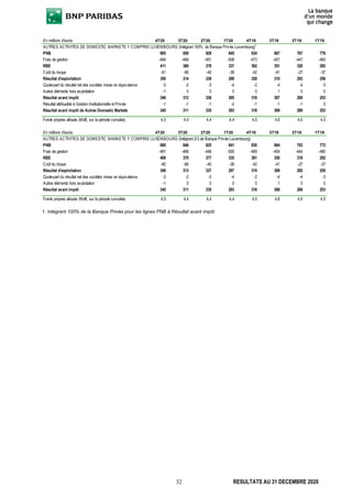 32 RESULTATS AU 31 DECEMBRE 2020
1. Intégrant 100% de la Banque Privée pour les lignes PNB à Résultat avant impôt
En millions d'euros 4T20 3T20 2T20 1T20 4T19 3T19 2T19 1T19
AUTRES ACTIVITES DE DOMESTIC MARKETS Y COMPRIS LUXEMBOURG (Intégrant 100% de Banque Privée Luxembourg)
1
PNB 905 850 829 845 834 807 767 776
Frais de gestion -494 -469 -451 -508 -473 -457 -447 -483
RBE 411 380 378 337 362 351 320 292
Coût du risque -61 -66 -40 -38 -42 -41 -27 -37
Résultat d'exploitation 350 314 339 299 320 310 293 256
Quote-part du résultat net des sociétés mises en équivalence -3 -2 -3 -4 -2 -4 -4 -3
Autres éléments hors exploitation -1 0 0 0 0 1 0 0
Résultat avant impôt 346 312 336 295 318 307 290 253
Résultat attribuable à Gestion Institutionnelle et Privée -1 -1 -1 -2 -1 -1 -1 0
Résultat avant impôt de Autres Domestic Markets 345 311 335 293 318 306 289 253
Fonds propres alloués (Md€, sur la période cumulée) 4,5 4,4 4,4 4,4 4,5 4,6 4,6 4,5
En millions d'euros 4T20 3T20 2T20 1T20 4T19 3T19 2T19 1T19
AUTRES ACTIVITES DE DOMESTIC MARKETS Y COMPRIS LUXEMBOURG (Intégrant 2/3 de Banque Privée Luxembourg)
PNB 900 846 825 841 830 804 763 772
Frais de gestion -491 -466 -448 -505 -469 -454 -444 -480
RBE 409 379 377 335 361 350 319 292
Coût du risque -60 -66 -40 -38 -42 -41 -27 -37
Résultat d'exploitation 349 313 337 297 319 309 292 255
Quote-part du résultat net des sociétés mises en équivalence -3 -2 -3 -4 -2 -4 -4 -3
Autres éléments hors exploitation -1 0 0 0 0 1 0 0
Résultat avant impôt 345 311 335 293 318 306 289 253
Fonds propres alloués (Md€, sur la période cumulée) 4,5 4,4 4,4 4,4 4,5 4,6 4,6 4,5
 
