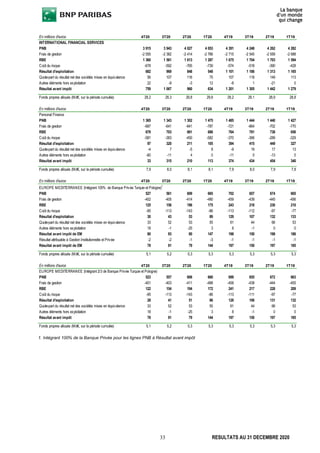 33 RESULTATS AU 31 DECEMBRE 2020
1. Intégrant 100% de la Banque Privée pour les lignes PNB à Résultat avant impôt
En millions d'euros 4T20 3T20 2T20 1T20 4T19 3T19 2T19 1T19
INTERNATIONAL FINANCIAL SERVICES
PNB 3 915 3 943 4 027 4 053 4 391 4 248 4 262 4 282
Frais de gestion -2 555 -2 382 -2 414 -2 766 -2 715 -2 545 -2 559 -2 688
RBE 1 360 1 561 1 613 1 287 1 675 1 704 1 703 1 594
Coût du risque -678 -592 -765 -739 -574 -518 -390 -428
Résultat d'exploitation 682 969 848 548 1 101 1 186 1 313 1 165
Quote-part du résultat net des sociétés mises en équivalence 56 107 116 75 107 118 149 113
Autres éléments hors exploitation 22 -9 -3 12 -8 1 -21 0
Résultat avant impôt 759 1 067 960 634 1 201 1 305 1 442 1 279
Fonds propres alloués (Md€, sur la période cumulée) 29,2 29,3 29,8 29,8 29,2 29,1 28,9 28,8
En millions d'euros 4T20 3T20 2T20 1T20 4T19 3T19 2T19 1T19
Personal Finance
PNB 1 365 1 343 1 302 1 475 1 485 1 444 1 440 1 427
Frais de gestion -687 -641 -641 -787 -721 -664 -702 -770
RBE 678 703 661 688 764 781 738 656
Coût du risque -581 -383 -450 -582 -370 -366 -289 -329
Résultat d'exploitation 97 320 211 105 394 415 449 327
Quote-part du résultat net des sociétés mises en équivalence -4 7 -5 8 -9 19 17 13
Autres éléments hors exploitation -60 -11 4 0 -11 0 -13 0
Résultat avant impôt 33 315 210 113 374 434 454 340
Fonds propres alloués (Md€, sur la période cumulée) 7,9 8,0 8,1 8,1 7,9 8,0 7,9 7,8
En millions d'euros 4T20 3T20 2T20 1T20 4T19 3T19 2T19 1T19
EUROPE MEDITERRANEE (Intégrant 100% de Banque Privée Turquie et Pologne)1
PNB 527 561 609 665 702 657 674 665
Frais de gestion -402 -405 -414 -490 -459 -439 -445 -456
RBE 125 156 196 175 243 218 230 210
Coût du risque -95 -113 -143 -86 -113 -112 -97 -77
Résultat d'exploitation 30 43 53 89 129 107 132 133
Quote-part du résultat net des sociétés mises en équivalence 33 52 53 55 61 44 66 53
Autres éléments hors exploitation 18 -1 -25 3 8 -1 0 0
Résultat avant impôt de EM 80 93 80 147 198 150 198 186
Résultat attribuable à Gestion Institutionnelle et Privée -2 -2 -1 -3 -1 -1 -1 -1
Résultat avant impôt de EM 78 91 79 144 197 150 197 185
Fonds propres alloués (Md€, sur la période cumulée) 5,1 5,2 5,3 5,3 5,3 5,3 5,3 5,3
En millions d'euros 4T20 3T20 2T20 1T20 4T19 3T19 2T19 1T19
EUROPE MEDITERRANEE (Intégrant 2/3 de Banque Privée Turquie et Pologne)
PNB 523 557 606 660 699 655 672 663
Frais de gestion -401 -403 -411 -488 -458 -438 -444 -455
RBE 122 154 194 172 241 217 228 209
Coût du risque -95 -113 -143 -86 -113 -111 -97 -77
Résultat d'exploitation 28 41 51 86 128 106 131 132
Quote-part du résultat net des sociétés mises en équivalence 33 52 53 55 61 44 66 53
Autres éléments hors exploitation 18 -1 -25 3 8 -1 0 0
Résultat avant impôt 78 91 79 144 197 150 197 185
Fonds propres alloués (Md€, sur la période cumulée) 5,1 5,2 5,3 5,3 5,3 5,3 5,3 5,3
 