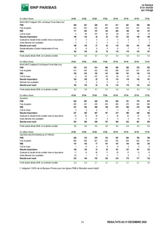 34 RESULTATS AU 31 DECEMBRE 2020
1. Intégrant 100% de la Banque Privée pour les lignes PNB à Résultat avant impôt
En millions d'euros 4T20 3T20 2T20 1T20 4T19 3T19 2T19 1T19
BANCWEST (Intégrant 100% de Banque Privée Etats-Unis)
1
PNB 594 627 629 611 611 601 593 569
Frais de gestion -423 -403 -432 -465 -406 -433 -431 -442
RBE 171 224 197 146 205 168 162 127
Coût du risque -3 -90 -167 -62 -84 -43 -2 -18
Résultat d'exploitation 168 134 30 83 121 125 160 109
Quote-part du résultat net des sociétés mises en équivalence 0 0 0 0 0 0 0 0
Autres éléments hors exploitation 0 2 -3 0 -5 1 1 0
Résultat avant impôt 168 136 27 83 116 126 161 109
Résultat attribuable à Gestion Institutionnelle et Privée -6 -6 -5 -5 -6 -7 -7 -8
RNAI 162 130 22 78 110 119 153 101
Fonds propres alloués (Md€, sur la période cumulée) 5,5 5,6 5,7 5,7 5,4 5,4 5,3 5,3
En millions d'euros 4T20 3T20 2T20 1T20 4T19 3T19 2T19 1T19
BANCWEST (Intégrant 2/3 de Banque Privée Etats-Unis)
PNB 578 612 614 596 595 585 576 553
Frais de gestion -413 -394 -422 -455 -396 -423 -421 -433
RBE 165 218 192 141 199 161 155 119
Coût du risque -3 -90 -167 -62 -84 -43 -2 -18
Résultat d'exploitation 162 128 25 78 115 118 152 101
Éléments hors exploitation 0 2 -3 0 -5 1 1 0
Résultat avant impôt 162 130 22 78 110 119 153 101
Fonds propres alloués (Md€, sur la période cumulée) 5,5 5,6 5,7 5,7 5,4 5,4 5,3 5,3
En millions d'euros 4T20 3T20 2T20 1T20 4T19 3T19 2T19 1T19
Assurance
PNB 622 697 828 579 654 761 779 874
Frais de gestion -385 -347 -339 -393 -380 -370 -360 -389
RBE 237 350 489 186 274 390 419 484
Coût du risque 0 0 -2 1 -1 -2 1 -2
Résultat d'exploitation 237 350 487 187 273 389 420 482
Quote-part du résultat net des sociétés mises en équivalence 16 35 39 1 30 43 57 37
Autres éléments hors exploitation 0 0 21 9 0 0 -16 0
Résultat avant impôt 253 384 548 197 304 432 461 520
Fonds propres alloués (Md€, sur la période cumulée) 8,6 8,6 8,5 8,6 8,4 8,4 8,3 8,4
En millions d'euros 4T20 3T20 2T20 1T20 4T19 3T19 2T19 1T19
GESTION INSTITUTIONNELLE ET PRIVEE
PNB 826 734 678 743 957 803 795 766
Frais de gestion -669 -598 -601 -642 -760 -649 -632 -641
RBE 157 136 77 101 197 154 163 125
Coût du risque 1 -6 -4 -9 -6 4 -2 -2
Résultat d'exploitation 159 130 74 92 191 157 161 123
Quote-part du résultat net des sociétés mises en équivalence 11 14 28 11 25 12 10 10
Autres éléments hors exploitation 63 1 0 0 -1 0 7 0
Résultat avant impôt 233 146 102 102 216 170 177 132
Fonds propres alloués (Md€, sur la période cumulée) 2,0 2,0 2,1 2,1 2,1 2,1 2,1 2,0
 