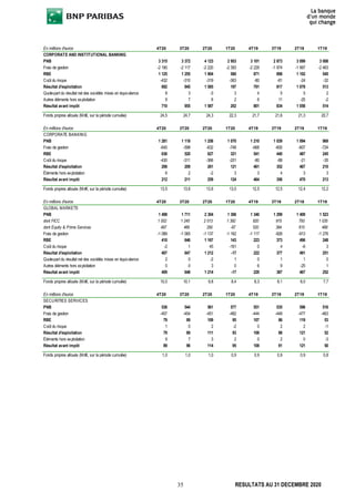 35 RESULTATS AU 31 DECEMBRE 2020
En millions d'euros 4T20 3T20 2T20 1T20 4T19 3T19 2T19 1T19
CORPORATE AND INSTITUTIONAL BANKING
PNB 3 315 3 372 4 123 2 953 3 101 2 873 3 099 3 008
Frais de gestion -2 190 -2 117 -2 220 -2 393 -2 229 -1 974 -1 997 -2 463
RBE 1 125 1 255 1 904 560 871 898 1 102 545
Coût du risque -432 -310 -319 -363 -80 -81 -24 -32
Résultat d'exploitation 692 945 1 585 197 791 817 1 078 513
Quote-part du résultat net des sociétés mises en équivalence 8 3 -3 3 4 5 5 2
Autres éléments hors exploitation 9 7 6 2 6 11 -25 -2
Résultat avant impôt 710 955 1 587 202 801 834 1 058 514
Fonds propres alloués (Md€, sur la période cumulée) 24,5 24,7 24,3 22,3 21,7 21,6 21,3 20,7
En millions d'euros 4T20 3T20 2T20 1T20 4T19 3T19 2T19 1T19
CORPORATE BANKING
PNB 1 281 1 118 1 258 1 070 1 210 1 039 1 094 969
Frais de gestion -645 -598 -632 -748 -668 -600 -607 -724
RBE 636 520 627 321 541 440 487 245
Coût du risque -430 -311 -366 -201 -80 -88 -21 -35
Résultat d'exploitation 206 209 261 121 461 352 467 210
Éléments hors exploitation 6 2 -2 3 3 4 3 3
Résultat avant impôt 212 211 259 124 464 356 470 213
Fonds propres alloués (Md€, sur la période cumulée) 13,5 13,6 13,6 13,0 12,5 12,5 12,4 12,2
En millions d'euros 4T20 3T20 2T20 1T20 4T19 3T19 2T19 1T19
GLOBAL MARKETS
PNB 1 498 1 711 2 304 1 306 1 340 1 299 1 409 1 523
dont FICC 1 002 1 245 2 013 1 392 820 915 793 1 035
dont Equity & Prime Services 497 466 290 -87 520 384 615 488
Frais de gestion -1 089 -1 065 -1 137 -1 162 -1 117 -926 -913 -1 276
RBE 410 646 1 167 143 223 373 496 248
Coût du risque -2 1 45 -161 0 4 -6 3
Résultat d'exploitation 407 647 1 212 -17 222 377 491 251
Quote-part du résultat net des sociétés mises en équivalence 2 0 -2 1 0 1 1 0
Autres éléments hors exploitation 0 0 3 0 6 9 -25 1
Résultat avant impôt 409 648 1 214 -17 229 387 467 252
Fonds propres alloués (Md€, sur la période cumulée) 10,0 10,1 9,8 8,4 8,3 8,1 8,0 7,7
En millions d'euros 4T20 3T20 2T20 1T20 4T19 3T19 2T19 1T19
SECURITIES SERVICES
PNB 536 544 561 577 551 535 596 516
Frais de gestion -457 -454 -451 -482 -444 -449 -477 -463
RBE 79 89 109 95 107 86 119 53
Coût du risque 1 0 2 -2 0 2 2 -1
Résultat d'exploitation 79 89 111 93 108 88 121 52
Éléments hors exploitation 9 7 3 2 0 2 0 -3
Résultat avant impôt 89 96 114 95 108 91 121 50
Fonds propres alloués (Md€, sur la période cumulée) 1,0 1,0 1,0 0,9 0,9 0,9 0,9 0,8
 