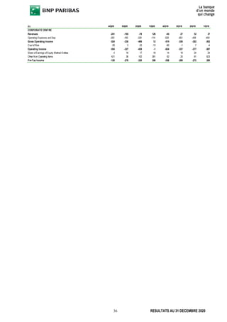 36 RESULTATS AU 31 DECEMBRE 2020
€m 4Q20 3Q20 2Q20 1Q20 4Q19 3Q19 2Q19 1Q19
CORPORATE CENTRE
Revenues -241 -165 -78 126 -45 27 53 37
Operating Expenses and Dep. -283 -165 -329 -114 -529 -363 -436 -400
Gross Operating Income -524 -330 -406 12 -574 -336 -383 -363
Cost of Risk -29 3 -33 -13 -60 -1 7 -4
Operating Income -554 -327 -439 -1 -634 -337 -377 -367
Share of Earnings of Equity-Method Entities 4 16 17 18 14 19 24 24
Other Non Operating Items 421 36 102 381 62 20 81 623
Pre-Tax Income -129 -276 -320 398 -558 -299 -272 280
 