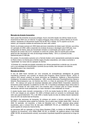 Backlog de
                                        Pedidos
                     Produto                        Opções       Entregas          pedidos
                                         firmes
                                                                                    firmes
                ERJ 135                       123           2          106              17
                ERJ 140                        94          20           74              20
                ERJ 145                       684         314          618              66
                EMBRAER 170                   158         177           46             112
                EMBRAER 175                    15            -           -              15
                EMBRAER 190                   155         230            -             155
                EMBRAER 195                    15          20            -              15
              Total                         1.244         763          844             400



Mercado da Aviação Corporativa
Após quase três trimestres de poucas entregas, houve uma forte reação nos últimos meses do ano,
encerrando-se 2004 com um total de 13 Legacy entregues. Esse número, embora idêntico ao do ano
anterior, representa um faturamento líquido final de R$ 702,3 milhões, 33,7% superior ao do ano
anterior, por incorporar modelos de aeronaves de maior valor unitário.
Dentre os principais avanços em 2004 desta aeronave corporativa da classe super mid-size, que entrou
em operação em 2002, estão a expansão do envelope de pouso e decolagem para 8.500 pés, nova
configuração de interior, plano de manutenção revisado e a autorização para operar a partir do
Aeroporto de London City (LCY), localizado no centro de Londres, além do suporte para conexão
global de alta velocidade por meio da tecnologia wireless fidelity – Wi-fi, e o aumento do teto
operacional para 41.000 pés.
Em outubro, foi anunciada a parceria com a Harrods Aviation como representante autorizada de vendas
no Reino Unido e na Irlanda para a família Legacy de jatos corporativos, com vistas a aumentar a
“capilaridade” da nossa rede de captação de clientes.
 A Embraer vê o mercado de aviação corporativa com ótimas perspectivas e entende que, de acordo
com a sua estratégia de diversificação e aumento da sua receita, este mercado é de extrema
importância para o seu crescimento.
Mercado de Defesa
O ano de 2004 ficará marcado por uma conquista de conseqüências estratégicas de grande
importância. Entramos com sucesso na disputa pelo Programa Aerial Common Sensor (ACS). O
sistema ACS deverá substituir as atuais aeronaves de Inteligência, Vigilância e Reconhecimento
(Intelligence, Surveillance and Reconaissance - ISR), incluindo aeronaves Guardrail/Common Sensor e
Airborne Reconnaissance Low, do Exército dos EUA, e a frota de aeronaves EP-3 da Marinha dos
EUA.. Em aliança com grupo de empresas lideradas pela Lokheed Martin Corporation, estaremos
fornecendo aviões baseados na plataforma do ERJ 145. A importância estratégica desta vitória está no
fato de a Embraer ter sido aceita como uma empresa apta a fornecer para as Forças Armadas
americanas, abrindo novas perspectivas, no maior mercado e mais sofisticado do mundo.
A receita líquida neste mercado correspondeu a 10,3% da receita líquida de 2004, um aumento de
41,5% com relação ao ano anterior. Em 2005 a Embraer prevê um aumento na contribuição deste
setor para aproximadamente 17% e até 2006 a receita líquida da área de defesa deverá representar
cerca de 20% da receita total da Empresa.
No campo das aeronaves de transporte, foi entregue em janeiro a terceira aeronave ERJ 145 à
SATENA, a companhia aérea estatal da Colômbia, que já opera esse modelo desde 2002. Ainda em
2004, foi assinada em novembro, a Carta de Intenções com a TAME, empresa aérea estatal
equatoriana, para a compra firme de dois jatos EMBRAER 170 LR, um EMBRAER 190 LR, mais
quatro opções de compra da mesma família.
As aeronaves ISR em operação na Força Aérea Brasileira (FAB), no âmbito do SIVAM (Sistema de
Vigilância da Amazônia), cinco R-99A (EMB 145 SA, ou AEW&C, de vigilância aérea) e três R-99B
(EMB 145 RS, de sensoriamento remoto), acumularam importante experiência operacional ao longo do
ano.




                                                                                                  9
 