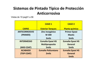 Sistemas de Pintado Típico de Protección
               Anticorrosiva
Vistas de 10 pag51 a 56


                                CASO 1              CASO 2

           CAPAS            Esterior Tanques     Planta quimica
      ANTICORROSIVO          Zinc inorgánico      Primer Epoxi
         (PRIMER)                 M 300              Mastic
                                  3mils               3mils
        INTERMEDIO         Esmalte Epoxi HS     Esmalte Epoxi HS
                             Multiproposito          General
         (MID COAT)               5mils               5mils
          ACABADO         Esmalte Poliuretano   Esmalte Epoxi HS
         (TOP COAT)               2mils              General
                                                      5mils
 