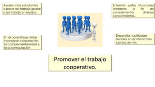 Promover el trabajo
cooperativo.
Desarrolla habilidades
sociales en el interacción
con los demás.
Ayudar a los estudiantes
a pasar del trabajo grupal
a un trabajo en equipo.
En el aprendizaje debe
impregnar cooperación,
la complementariedad y
la autorregulación
Enfrentar juntos situaciones
retadoras a fin de
complementar diversos
conocimientos..
 
