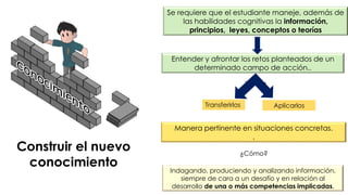 Construir el nuevo
conocimiento
Se requiere que el estudiante maneje, además de
las habilidades cognitivas la información,
principios, leyes, conceptos o teorías
Manera pertinente en situaciones concretas.
.
Entender y afrontar los retos planteados de un
determinado campo de acción..
Transferirlos Aplicarlos
Indagando, produciendo y analizando información,
siempre de cara a un desafío y en relación al
desarrollo de una o más competencias implicadas.
Y sepa
¿Cómo?
 