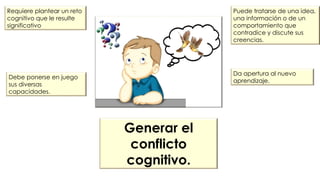 Generar el
conflicto
cognitivo.
Da apertura al nuevo
aprendizaje.
Requiere plantear un reto
cognitivo que le resulte
significativo
Debe ponerse en juego
sus diversas
capacidades.
Puede tratarse de una idea,
una información o de un
comportamiento que
contradice y discute sus
creencias.
 