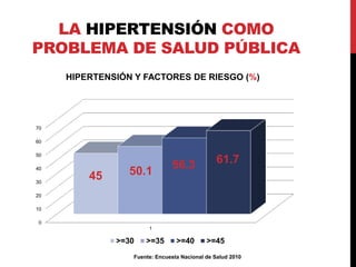 LA HIPERTENSIÓN COMO 
PROBLEMA DE SALUD PÚBLICA 
70 
60 
50 
40 
30 
20 
10 
0 
HIPERTENSIÓN Y FACTORES DE RIESGO (%) 
45 50.1 
1 
56.3 61.7 
>=30 >=35 >=40 >=45 
Fuente: Encuesta Nacional de Salud 2010 
 