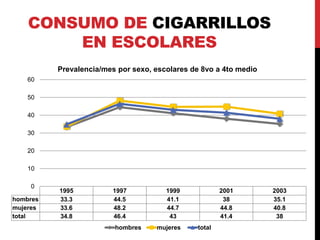 CONSUMO DE CIGARRILLOS 
EN ESCOLARES 
Prevalencia/mes por sexo, escolares de 8vo a 4to medio 
1995 1997 1999 2001 2003 
60 
50 
40 
30 
20 
10 
0 
hombres 33.3 44.5 41.1 38 35.1 
mujeres 33.6 48.2 44.7 44.8 40.8 
total 34.8 46.4 43 41.4 38 
hombres mujeres total 
 