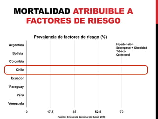 MORTALIDAD ATRIBUIBLE A 
FACTORES DE RIESGO 
0 17,5 35 52,5 70 
Argentina 
Bolivia 
Colombia 
Chile 
Ecuador 
Paraguay 
Peru 
Venezuela 
Prevalencia de factores de riesgo (%) 
Hipertensión 
Sobrepeso + Obesidad 
Tabaco 
Colesterol 
Fuente: Encuesta Nacional de Salud 2010 
 