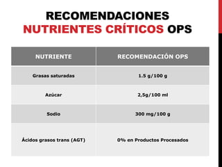 RECOMENDACIONES 
NUTRIENTES CRÍTICOS OPS 
NUTRIENTE RECOMENDACIÓN OPS 
Grasas saturadas 1.5 g/100 g 
Azúcar 2,5g/100 ml 
Sodio 300 mg/100 g 
Ácidos grasos trans (AGT) 0% en Productos Procesados 
 