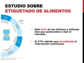 ESTUDIO SOBRE 
ETIQUETADO DE ALIMENTOS 
• Sólo 31% de los chilenos y chilenas 
dice que acostumbra a leer el 
rotulado. 
• El 37% admite que no entiende la 
información nutricional. 
 