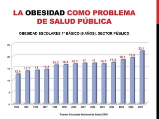 LA OBESIDAD COMO PROBLEMA 
DE SALUD PÚBLICA 
OBESIDAD ESCOLARES 1º BÁSICO (6 AÑOS), SECTOR PÚBLICO 
13.7 14 14.4 
51,1% 
16.2 16.4 16.7 17 17 16.7 17.3 
22,8% 
Fuente: Encuesta Nacional de Salud 2010 
25 
20 
15 
10 
5 
0 
12.4 
18.5 
19.4 
22.1 
1994 1995 1996 1997 1998 1999 2000 2001 2002 2003 2004 2005 2006 2007 
 