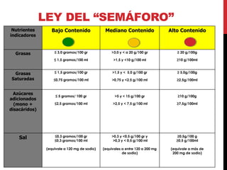 LEY DEL “SEMÁFORO” 
Nutrientes 
indicadores 
Bajo Contenido Mediano Contenido Alto Contenido 
Grasas ≤ 3,0 gramos/100 gr 
≤ 1,5 gramos/100 ml 
>3,0 y < a 20 g/100 gr 
>1,5 y <10 g/100 ml 
≥ 20 g/100g 
≥10 g/100ml 
Grasas 
Saturadas 
≤ 1,5 gramos/100 gr 
≤0,75 gramos/100 ml 
>1,5 y < 5,0 g/100 gr 
>0,75 y <2,5 g/100 ml 
≥ 5,0g/100g 
≥2,5g/100ml 
Azúcares 
adicionados 
(mono + 
disacáridos) 
≤ 5 gramos/ 100 gr 
≤2,5 gramos/100 ml 
>5 y < 15 g/100 gr 
>2,5 y < 7,5 g/100 ml 
≥10 g/100g 
≥7,5g/100ml 
Sal ≤0,3 gramos/100 gr 
≤0,3 gramos/100 ml 
(equivale a 120 mg de sodio) 
>0,3 y <0,5 g/100 gr y 
>0,3 y < 0,5 g/100 ml 
(equivales a entre 120 a 200 mg 
de sodio) 
≥0,5g/100 g 
≥0,5 g/100ml 
(equivale a más de 
200 mg de sodio) 
 