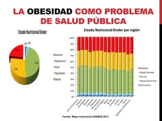 LA OBESIDAD COMO PROBLEMA 
DE SALUD PÚBLICA 
Fuente: Mapa nutricional JUNAEB 2013 
 
