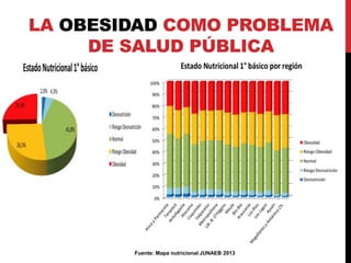 LA OBESIDAD COMO PROBLEMA 
DE SALUD PÚBLICA 
Fuente: Mapa nutricional JUNAEB 2013 
 