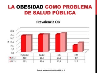LA OBESIDAD COMO PROBLEMA 
DE SALUD PÚBLICA 
Fuente: Mapa nutricional JUNAEB 2013 
 