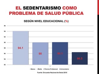 EL SEDENTARISMO COMO 
PROBLEMA DE SALUD PÚBLICA 
SEGÚN NIVEL EDUCACIONAL (%) 
94.1 
90 90.1 
86.5 
96 
94 
92 
90 
88 
86 
84 
82 
1 
Básica Media Técnico Profesional Universitario 
Fuente: Encuesta Nacional de Salud 2010 
 