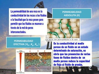 PERMEABILIDAD
ABSOLUTA (K)
PERMEABILIDAD
EFECTIVA ( KO , Kg , Kw )
 