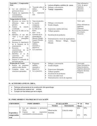 Expresión y Comprensión
Oral.
• Lee con coherencia y
pertinencia léxica.
• Expresa sus argumentos
sustentándolos
armoniosamente.
 “Leyenda sobre el
tablero de
ajedrez”.
 La exposición
oral.
• Lectura dirigida y análisis de casos
• Diálogo y conversación
• Trabajo cooperativo.
Hoja informativa.
Texto de apoyo.
Papelotes y
plumones.
Proyector.
Comprensión de Textos.
• Reconoce en textos los
diferentes tipos de
párrafos.
• Analiza la oración
coordinada.
• Reconoce la tilde en los
hiatos.
• Identifica el uso del:
“sino” y “si no” según
sus principales
características.
• Reconoce la importancia
de la literatura de la
emancipación.
• Reconoce las
características de un
programa radial.
• Identifica el so de
conectores en los
diferentes textos.
• Enjuicia el contenido de
los textos que lee.
 Tipos de párrafos.
 La oración
compuesta
coordinada.
 La tilde en los
hiatos.
 Sino – si no.
 Literatura de la
emancipación,
Mariano Melgar,
Joaquín Olmedo.
 Programas
radiales,
musicales y
deportivos.
 Los conectores.
• Diálogo y conversación
• Estudio dirigido.
• Exposición y análisis del tema.
• Trabajos grupales.
• Socialización de productos.
• Sistematización a través de organizadores.
• Autores: Mariano Melgar, Joaquín
Olmedo.
Texto guía
Hojas informativas.
Papelotes.
Plumones.
Hojas de práctica.
Diccionario.
Proyector.
Producción de Textos.
• Realiza un programa
radial en señal abierta.
• Completa textos con
conectores apropiados.
 Programas
radiales,
musicales y
deportivos.
 Los conectores.
• Diálogo y conversación
• Estudio dirigido.
• Exposiciones dialogadas
• Trabajos grupales.
• Socialización de productos.
• Visita a una radio local.
• Sistematización a través de esquemas.
Texto guía.
Hojas informativas.
Hojas de práctica.
Papelotes plumones
Imágenes diversas.
Proyector.
31. ACTITUDES ANTE EL ÁREA.
32. INDICADORES Y MATRIZ DE EVALUACIÓN
CRITERIOS INDICADORES EVALUACIÓN Nº de
React.
Peso
Técnica Instrumento
Expresión y
comprensión
oral
• Lee con coherencia y pertinencia
léxica.
• Expresa sus argumentos
sustentándolos armoniosamente.
Observación
Sistemat.
Lista de cotejo
2(5)
2(5)
50%
50%
• Participa activamente en la construcción del aprendizaje.
• Se esfuerza por superar sus errores.
• Cumple con las tareas que se le asigna.
 