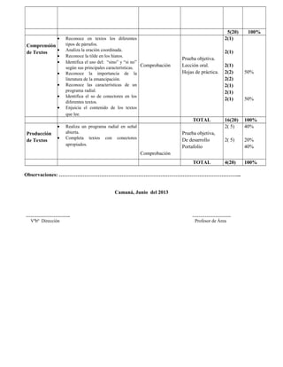 5(20) 100%
Comprensión
de Textos
• Reconoce en textos los diferentes
tipos de párrafos.
• Analiza la oración coordinada.
• Reconoce la tilde en los hiatos.
• Identifica el uso del: “sino” y “si no”
según sus principales características.
• Reconoce la importancia de la
literatura de la emancipación.
• Reconoce las características de un
programa radial.
• Identifica el so de conectores en los
diferentes textos.
• Enjuicia el contenido de los textos
que lee.
Comprobación
Prueba objetiva.
Lección oral.
Hojas de práctica.
2(1)
2(1)
2(1)
2(2)
2(2)
2(1)
2(1)
2(1)
50%
50%
TOTAL 16(20) 100%
Producción
de Textos
• Realiza un programa radial en señal
abierta.
• Completa textos con conectores
apropiados.
Comprobación
Prueba objetiva,
De desarrollo
Portafolio
2( 5)
2( 5)
40%
20%
40%
TOTAL 4(20) 100%
Observaciones: ……………………………………………………………………………………………...
Camaná, Junio del 2013
……………………….. …………………….
Vºbº Dirección Profesor de Área
 
