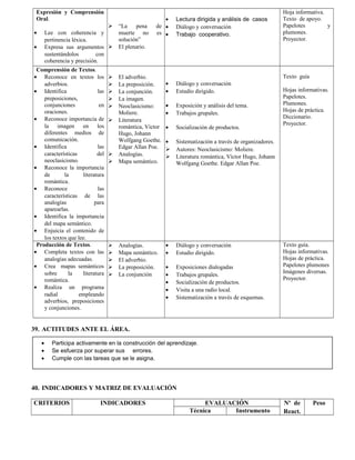 Expresión y Comprensión
Oral.
• Lee con coherencia y
pertinencia léxica.
• Expresa sus argumentos
sustentándolos con
coherencia y precisión.
 “La pena de
muerte no es
solución”
 El plenario.
• Lectura dirigida y análisis de casos
• Diálogo y conversación
• Trabajo cooperativo.
Hoja informativa.
Texto de apoyo.
Papelotes y
plumones.
Proyector.
Comprensión de Textos.
• Reconoce en textos los
adverbios.
• Identifica las
preposiciones,
conjunciones en
oraciones.
• Reconoce importancia de
la imagen en los
diferentes medios de
comunicación.
• Identifica las
características del
neoclasicismo.
• Reconoce la importancia
de la literatura
romántica.
• Reconoce las
características de las
analogías para
aparearlas.
• Identifica la importancia
del mapa semántico.
• Enjuicia el contenido de
los textos que lee.
 El adverbio.
 La preposición.
 La conjunción.
 La imagen.
 Neoclasicismo:
Moliere.
 Literatura
romántica, Víctor
Hugo, Johann
Wolfgang Goethe.
Edgar Allan Poe.
 Analogías.
 Mapa semántico.
• Diálogo y conversación
• Estudio dirigido.
• Exposición y análisis del tema.
• Trabajos grupales.
• Socialización de productos.
• Sistematización a través de organizadores.
 Autores: Neoclasicismo: Moliere.
 Literatura romántica, Víctor Hugo, Johann
Wolfgang Goethe. Edgar Allan Poe.
Texto guía
Hojas informativas.
Papelotes.
Plumones.
Hojas de práctica.
Diccionario.
Proyector.
Producción de Textos.
• Completa textos con las
analogías adecuadas.
• Crea mapas semánticos
sobre la literatura
romántica.
• Realiza un programa
radial empleando
adverbios, preposiciones
y conjunciones.
 Analogías.
 Mapa semántico.
 El adverbio.
 La preposición.
 La conjunción
• Diálogo y conversación
• Estudio dirigido.
• Exposiciones dialogadas
• Trabajos grupales.
• Socialización de productos.
• Visita a una radio local.
• Sistematización a través de esquemas.
Texto guía.
Hojas informativas.
Hojas de práctica.
Papelotes plumones
Imágenes diversas.
Proyector.
39. ACTITUDES ANTE EL ÁREA.
40. INDICADORES Y MATRIZ DE EVALUACIÓN
CRITERIOS INDICADORES EVALUACIÓN Nº de
React.
Peso
Técnica Instrumento
• Participa activamente en la construcción del aprendizaje.
• Se esfuerza por superar sus errores.
• Cumple con las tareas que se le asigna.
 