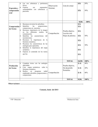 Expresión y
comprensión
oral
• Lee con coherencia y pertinencia
léxica.
• Expresa sus argumentos
sustentándolos con coherencia y
precisión.
Observación
Sistemat.
Lista de cotejo
2(5)
2(5)
50%
50%
5(20) 100%
Comprensión
de Textos
• Reconoce en textos los adverbios.
• Identifica las preposiciones,
conjunciones en oraciones.
• Reconoce importancia de la imagen
en los diferentes medios de
comunicación.
• Identifica las características del
neoclasicismo.
• Reconoce la importancia de la
literatura romántica.
• Reconoce las características de las
analogías para aparearlas.
• Identifica la importancia del mapa
semántico.
• Enjuicia el contenido de los textos
que lee.
Comprobación
Prueba objetiva.
Lección oral.
Hojas de práctica.
2(1)
2(1)
2(1)
2(2)
2(2)
2(1)
2(1)
2(1)
50%
50%
TOTAL 16(20) 100%
Producción
de Textos
• Completa textos con las analogías
adecuadas.
• Crea mapas semánticos sobre la
literatura romántica.
• Realiza un programa radial
empleando adverbios, preposiciones y
conjunciones.
Comprobación
Prueba objetiva,
De desarrollo
Portafolio
2( 4)
1( 4)
2( 4)
40%
20%
40%
TOTAL 5(20) 100%
Observaciones: ……………………………………………………………………………………………...
Camaná, Junio del 2013
……………………….. …………………….
Vºbº Dirección Profesor de Área
 