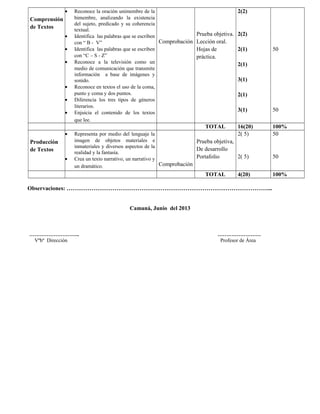 Comprensión
de Textos
• Reconoce la oración unimembre de la
bimembre, analizando la existencia
del sujeto, predicado y su coherencia
textual.
• Identifica las palabras que se escriben
con “ B - V”
• Identifica las palabras que se escriben
con “C – S - Z”
• Reconoce a la televisión como un
medio de comunicación que transmite
información a base de imágenes y
sonido.
• Reconoce en textos el uso de la coma,
punto y coma y dos puntos.
• Diferencia los tres tipos de géneros
literarios.
• Enjuicia el contenido de los textos
que lee.
Comprobación
Prueba objetiva.
Lección oral.
Hojas de
práctica.
2(2)
2(2)
2(1)
2(1)
3(1)
2(1)
3(1)
50
50
TOTAL 16(20) 100%
Producción
de Textos
• Representa por medio del lenguaje la
imagen de objetos materiales e
inmateriales y diversos aspectos de la
realidad y la fantasía.
• Crea un texto narrativo, un narrativo y
un dramático. Comprobación
Prueba objetiva,
De desarrollo
Portafolio
2( 5)
2( 5)
50
50
TOTAL 4(20) 100%
Observaciones: ……………………………………………………………………………………………...
Camaná, Junio del 2013
……………………….. …………………….
Vºbº Dirección Profesor de Área
 
