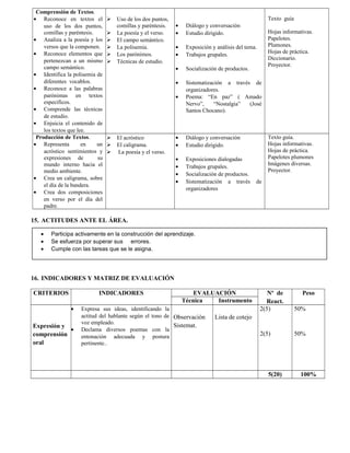 Comprensión de Textos.
• Reconoce en textos el
uso de los dos puntos,
comillas y paréntesis.
• Analiza a la poesía y los
versos que la componen.
• Reconoce elementos que
pertenezcan a un mismo
campo semántico.
• Identifica la polisemia de
diferentes vocablos.
• Reconoce a las palabras
parónimas en textos
específicos.
• Comprende las técnicas
de estudio.
• Enjuicia el contenido de
los textos que lee.
 Uso de los dos puntos,
comillas y paréntesis.
 La poesía y el verso.
 El campo semántico.
 La polisemia.
 Los parónimos.
 Técnicas de estudio.
• Diálogo y conversación
• Estudio dirigido.
• Exposición y análisis del tema.
• Trabajos grupales.
• Socialización de productos.
• Sistematización a través de
organizadores.
• Poema: “En paz” ( Amado
Nervo”, “Nostalgia” (José
Santos Chocano).
Texto guía
Hojas informativas.
Papelotes.
Plumones.
Hojas de práctica.
Diccionario.
Proyector.
Producción de Textos.
• Representa en un
acróstico sentimientos y
expresiones de su
mundo interno hacia el
medio ambiente.
• Crea un caligrama, sobre
el día de la bandera.
• Crea dos composiciones
en verso por el día del
padre.
 El acróstico
 El caligrama.
 La poesía y el verso.
• Diálogo y conversación
• Estudio dirigido.
• Exposiciones dialogadas
• Trabajos grupales.
• Socialización de productos.
• Sistematización a través de
organizadores
Texto guía.
Hojas informativas.
Hojas de práctica.
Papelotes plumones
Imágenes diversas.
Proyector.
15. ACTITUDES ANTE EL ÁREA.
16. INDICADORES Y MATRIZ DE EVALUACIÓN
CRITERIOS INDICADORES EVALUACIÓN Nº de
React.
Peso
Técnica Instrumento
Expresión y
comprensión
oral
• Expresa sus ideas, identificando la
actitud del hablante según el tono de
voz empleado.
• Declama diversos poemas con la
entonación adecuada y postura
pertinente..
Observación
Sistemat.
Lista de cotejo
2(5)
2(5)
50%
50%
5(20) 100%
• Participa activamente en la construcción del aprendizaje.
• Se esfuerza por superar sus errores.
• Cumple con las tareas que se le asigna.
 
