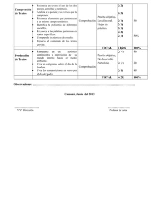 Comprensión
de Textos
• Reconoce en textos el uso de los dos
puntos, comillas y paréntesis.
• Analiza a la poesía y los versos que la
componen.
• Reconoce elementos que pertenezcan
a un mismo campo semántico.
• Identifica la polisemia de diferentes
vocablos.
• Reconoce a las palabras parónimas en
textos específicos.
• Comprende las técnicas de estudio.
• Enjuicia el contenido de los textos
que lee.
Comprobación
Prueba objetiva.
Lección oral.
Hojas de
práctica.
2(2)
2(2)
2(1)
2(1)
2(1)
2(2)
2(1)
50
50%
TOTAL 14(20) 100%
Producción
de Textos
• Representa en un acróstico
sentimientos y expresiones de su
mundo interno hacia el medio
ambiente.
• Crea un caligrama, sobre el día de la
bandera.
• Crea dos composiciones en verso por
el día del padre.
Comprobación
Prueba objetiva,
De desarrollo
Portafolio
2( 4)
2( 2)
2(4)
40
20
40
TOTAL 4(20) 100%
Observaciones: ……………………………………………………………………………………………...
Camaná, Junio del 2013
……………………….. …………………….
Vºbº Dirección Profesor de Área
 