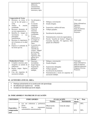argumentación:
definición,
características,
procedimiento,
estructura y tipos.
Comprensión de Textos.
• Reconoce en textos el
uso de los del punto y
coma.
• Analiza la oración
coordinada.
• Reconoce elementos de
un texto argumentativo.
• Identifica la imagen en
movimiento y sus
principales
características.
• Reconoce la importancia
de la literatura en la edad
de oro.
• Enjuicia el contenido de
los textos que lee.
 Uso del punto y
coma.
 La oración
compuesta
coordinada.
Clases de
oraciones
compuestas
coordinadas.
 El texto
argumentativo.
 La imagen en
movimiento.
Tipos.
 La novela en la
edad de oro:
“lazarillo de
Tormes”, Miguel
de Cervantes
Saavedra; “El
ingenioso, Don
quijote de la
Mancha”
• Diálogo y conversación
• Estudio dirigido.
• Exposición y análisis del tema.
• Trabajos grupales.
• Socialización de productos.
• Sistematización a través de organizadores.
• Novela: “lazarillo de Tormes”, Miguel de
Cervantes Saavedra; “El ingenioso, Don
quijote de la Mancha”
Texto guía
Hojas informativas.
Papelotes.
Plumones.
Hojas de práctica.
Diccionario.
Proyector.
Producción de Textos.
• Completa oraciones para
otorgarles un sentido de
coherencia.
• Realiza juegos lógicos
verbales.
• Crea dos esquemas de
asociación múltiple.
 Oraciones
incompletas.
 Juegos lógicos.
 Esquema de
asociación
múltiple.
• Diálogo y conversación
• Estudio dirigido.
• Exposiciones dialogadas
• Trabajos grupales.
• Socialización de productos.
• Sistematización a través de esquemas de
asociación múltiple.
Texto guía.
Hojas informativas.
Hojas de práctica.
Papelotes plumones
Imágenes diversas.
Proyector.
23. ACTITUDES ANTE EL ÁREA.
24. INDICADORES Y MATRIZ DE EVALUACIÓN
CRITERIOS INDICADORES EVALUACIÓN Nº de
React.
Peso
Técnica Instrumento
Expresión y
comprensión
oral
• Lee con coherencia y pertinencia
léxica.
• Expresa sus argumentos
sustentándolos armoniosamente.
Observación
Sistemat.
Lista de cotejo
2(5)
2(5)
50%
50%
• Participa activamente en la construcción del aprendizaje.
• Se esfuerza por superar sus errores.
• Cumple con las tareas que se le asigna.
 